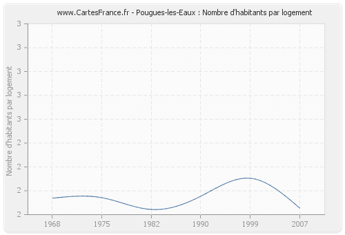 Pougues-les-Eaux : Nombre d'habitants par logement