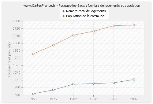 Pougues-les-Eaux : Nombre de logements et population