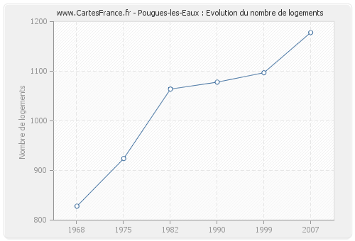 Pougues-les-Eaux : Evolution du nombre de logements