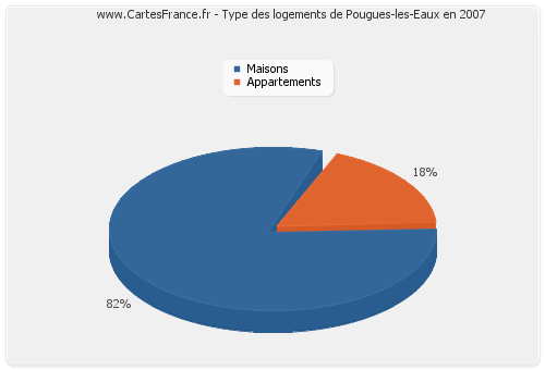 Type des logements de Pougues-les-Eaux en 2007