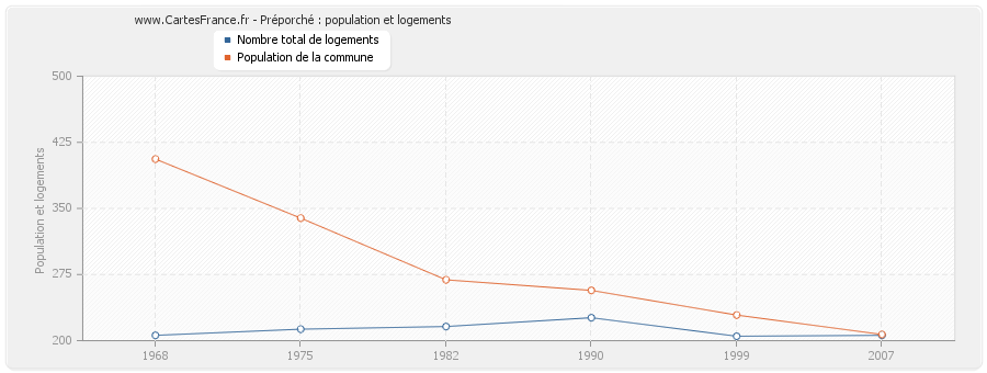 Préporché : population et logements