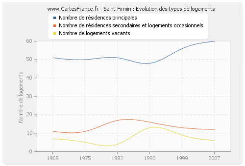 Saint-Firmin : Evolution des types de logements