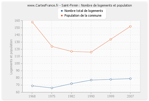 Saint-Firmin : Nombre de logements et population