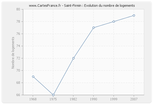 Saint-Firmin : Evolution du nombre de logements