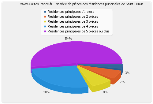 Nombre de pièces des résidences principales de Saint-Firmin