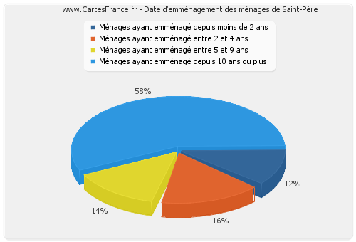 Date d'emménagement des ménages de Saint-Père