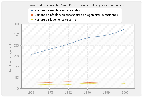 Saint-Père : Evolution des types de logements