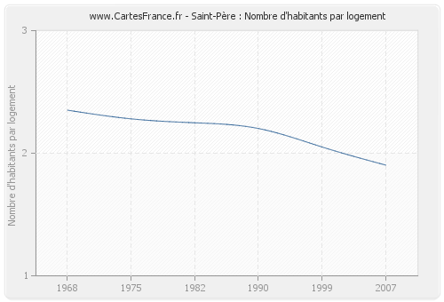 Saint-Père : Nombre d'habitants par logement