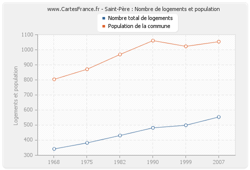 Saint-Père : Nombre de logements et population