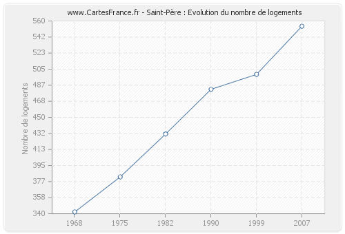 Saint-Père : Evolution du nombre de logements