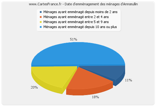 Date d'emménagement des ménages d'Annœullin