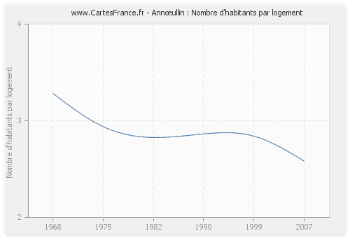 Annœullin : Nombre d'habitants par logement