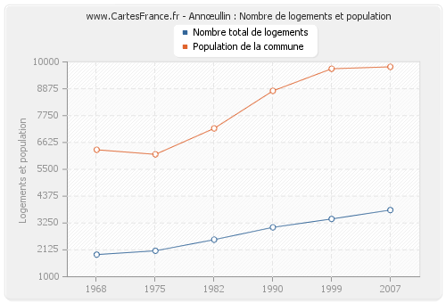 Annœullin : Nombre de logements et population