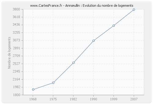 Annœullin : Evolution du nombre de logements