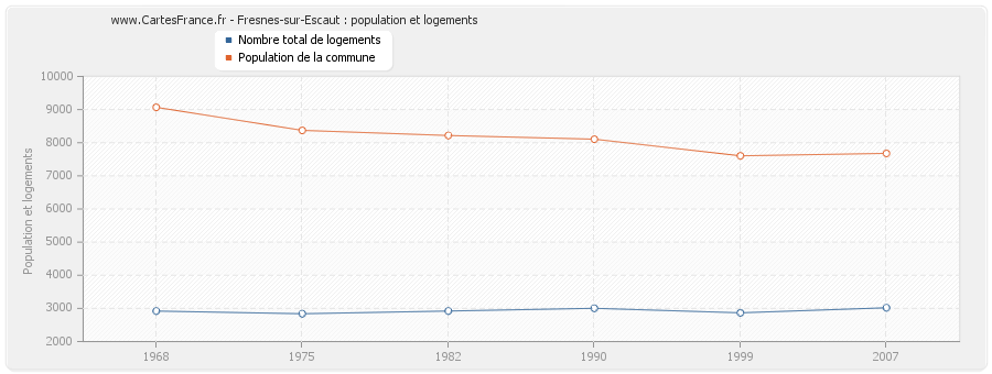 Fresnes-sur-Escaut : population et logements