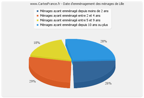 Date d'emménagement des ménages de Lille