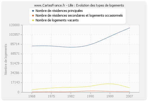 Lille : Evolution des types de logements