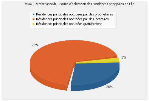 Forme d'habitation des résidences principales de Lille