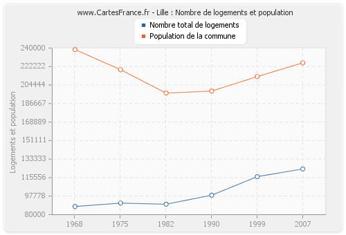 Lille : Nombre de logements et population