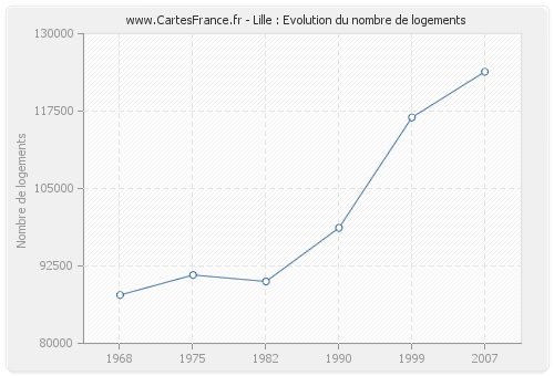 Lille : Evolution du nombre de logements