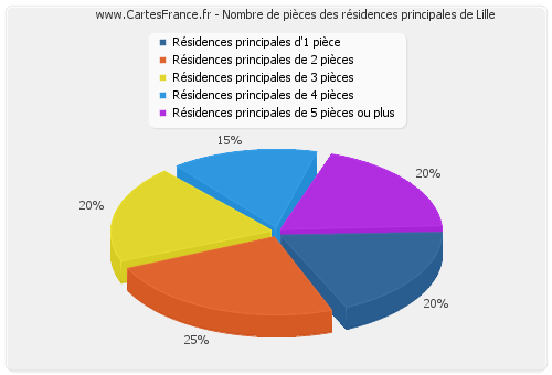 Nombre de pièces des résidences principales de Lille