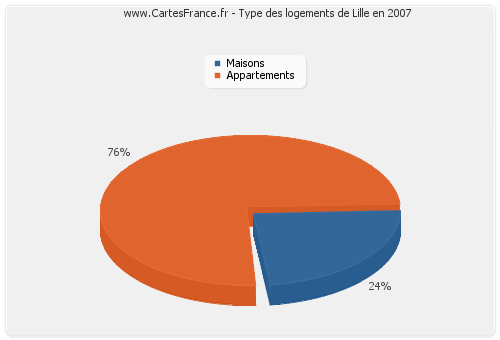 Type des logements de Lille en 2007