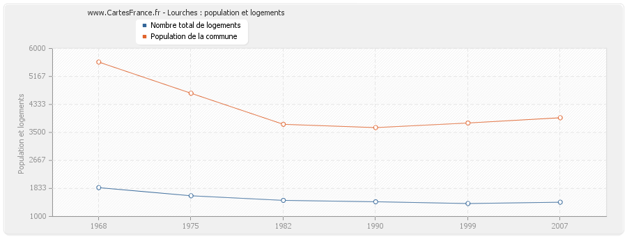 Lourches : population et logements