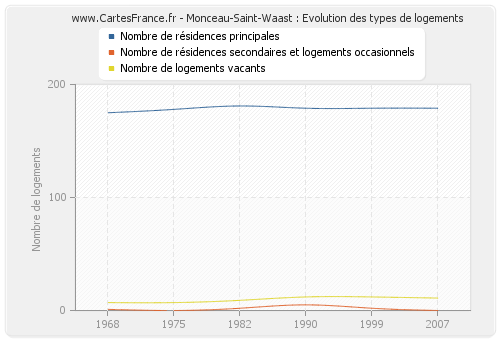 Monceau-Saint-Waast : Evolution des types de logements