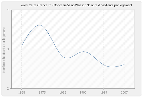 Monceau-Saint-Waast : Nombre d'habitants par logement