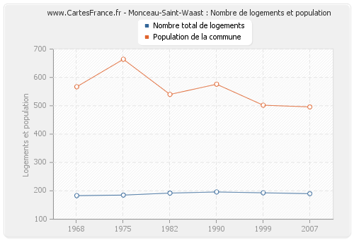 Monceau-Saint-Waast : Nombre de logements et population