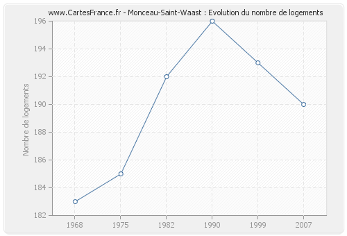 Monceau-Saint-Waast : Evolution du nombre de logements