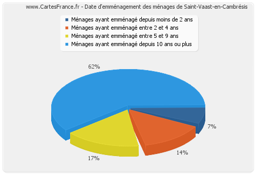 Date d'emménagement des ménages de Saint-Vaast-en-Cambrésis