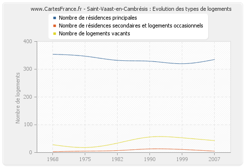 Saint-Vaast-en-Cambrésis : Evolution des types de logements