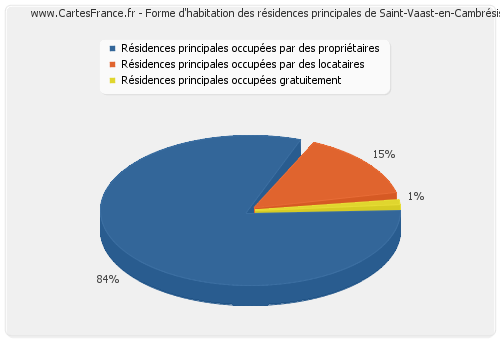 Forme d'habitation des résidences principales de Saint-Vaast-en-Cambrésis