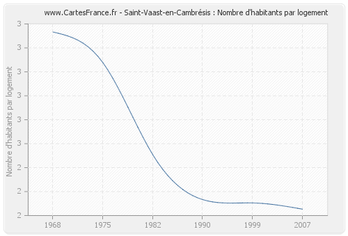 Saint-Vaast-en-Cambrésis : Nombre d'habitants par logement