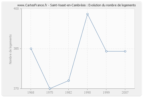 Saint-Vaast-en-Cambrésis : Evolution du nombre de logements