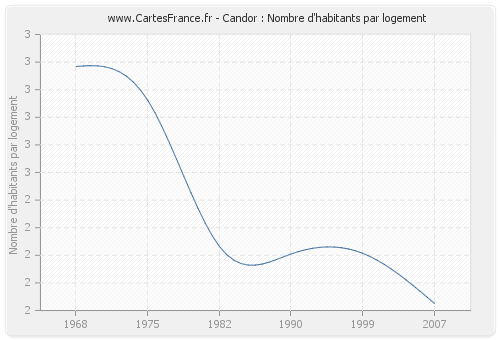 Candor : Nombre d'habitants par logement