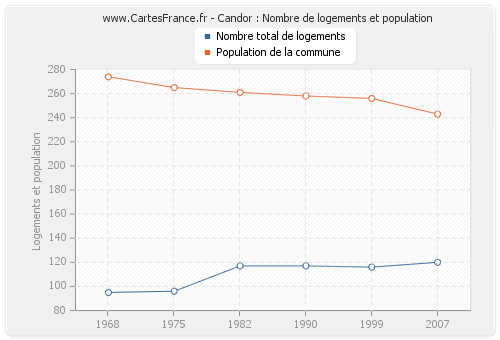 Candor : Nombre de logements et population