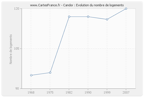 Candor : Evolution du nombre de logements