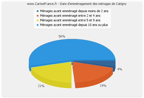 Date d'emménagement des ménages de Catigny