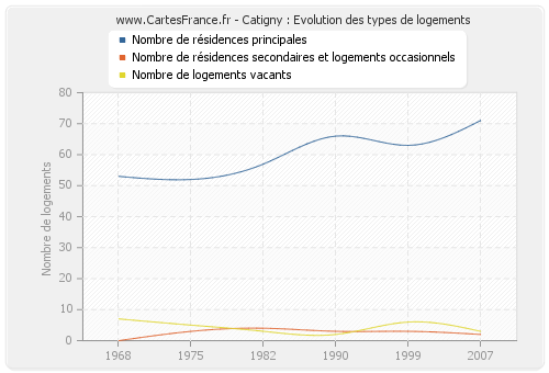 Catigny : Evolution des types de logements