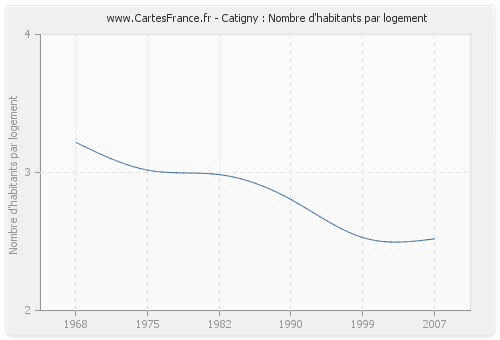 Catigny : Nombre d'habitants par logement