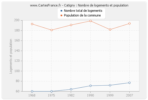 Catigny : Nombre de logements et population