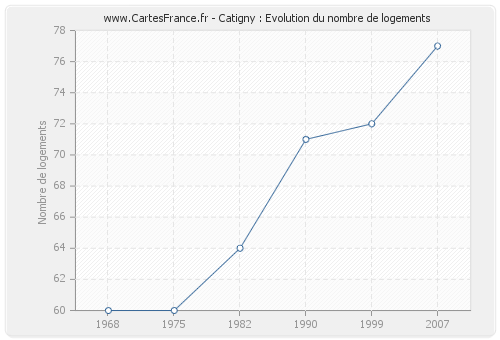 Catigny : Evolution du nombre de logements