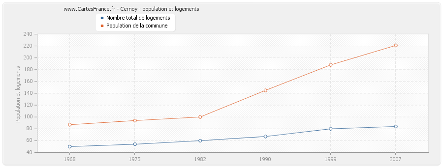 Cernoy : population et logements