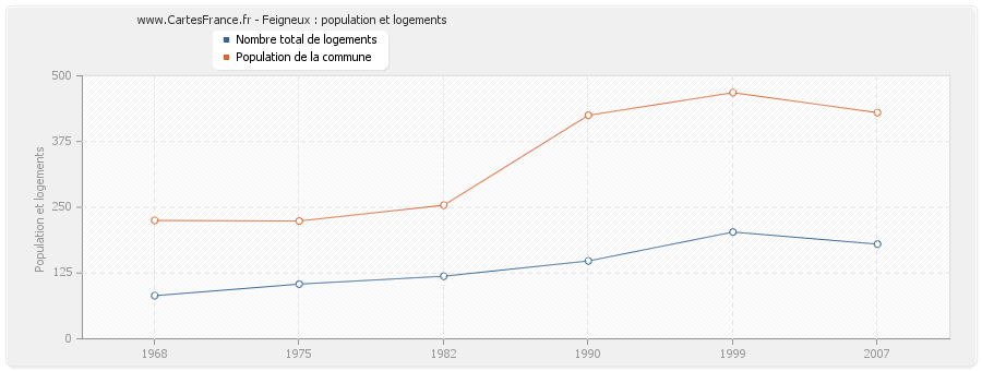 Feigneux : population et logements