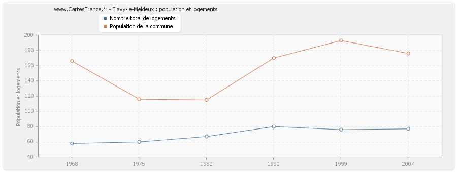 Flavy-le-Meldeux : population et logements