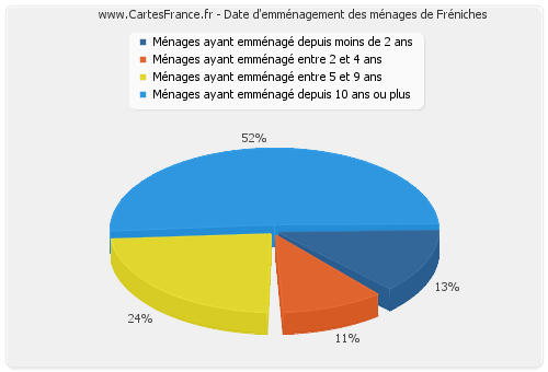 Date d'emménagement des ménages de Fréniches