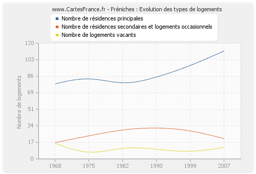 Fréniches : Evolution des types de logements