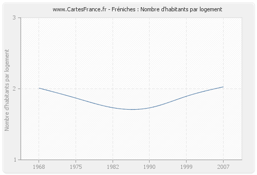 Fréniches : Nombre d'habitants par logement